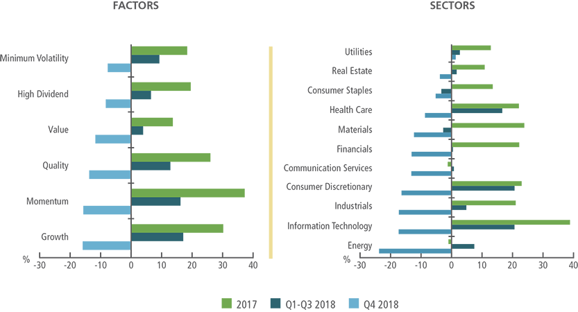 Q4 2018 rotation in sector and factor performance